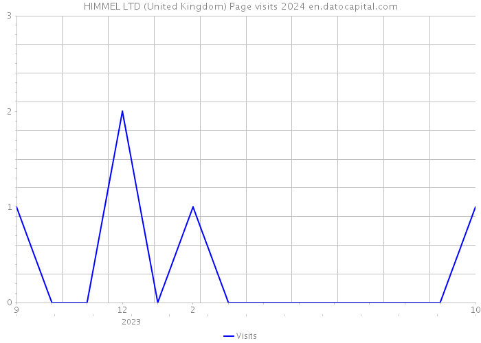 HIMMEL LTD (United Kingdom) Page visits 2024 
