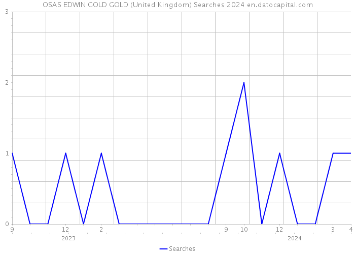 OSAS EDWIN GOLD GOLD (United Kingdom) Searches 2024 