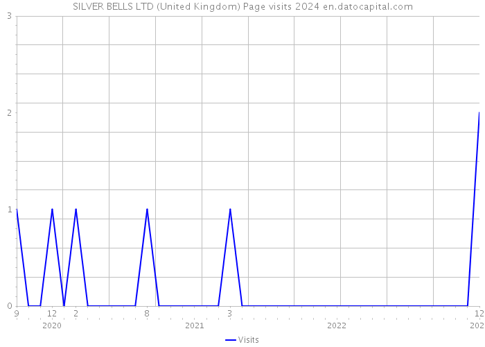 SILVER BELLS LTD (United Kingdom) Page visits 2024 