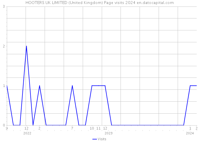 HOOTERS UK LIMITED (United Kingdom) Page visits 2024 