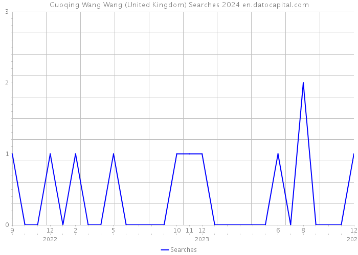 Guoqing Wang Wang (United Kingdom) Searches 2024 