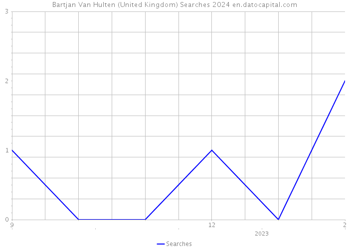 Bartjan Van Hulten (United Kingdom) Searches 2024 