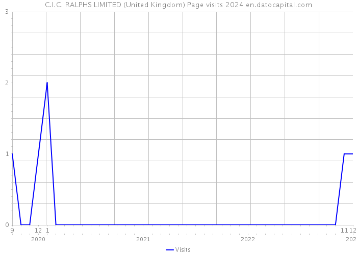 C.I.C. RALPHS LIMITED (United Kingdom) Page visits 2024 