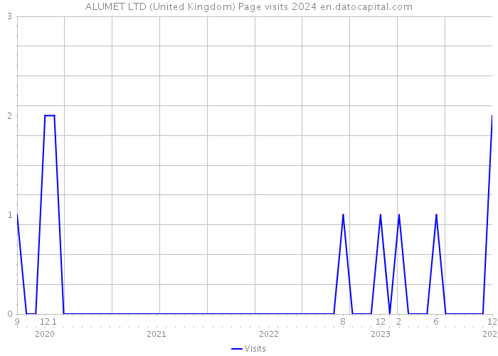 ALUMET LTD (United Kingdom) Page visits 2024 