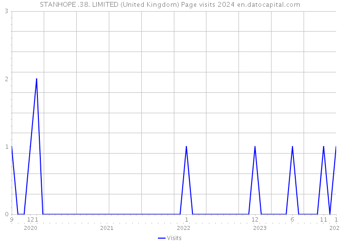 STANHOPE .38. LIMITED (United Kingdom) Page visits 2024 