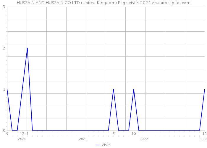 HUSSAIN AND HUSSAIN CO LTD (United Kingdom) Page visits 2024 