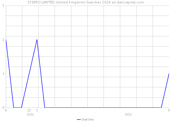 SYSPRO LIMITED (United Kingdom) Searches 2024 