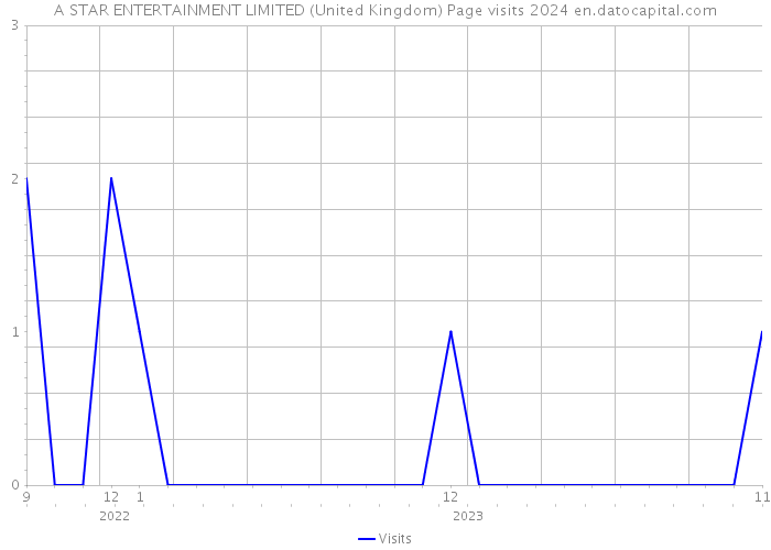 A STAR ENTERTAINMENT LIMITED (United Kingdom) Page visits 2024 