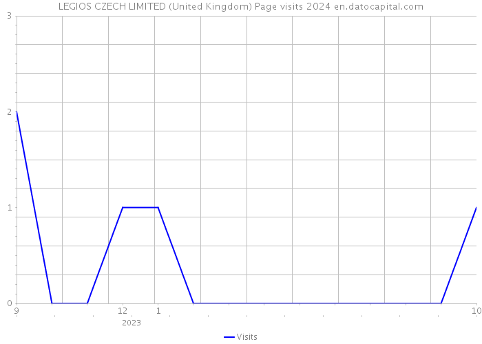 LEGIOS CZECH LIMITED (United Kingdom) Page visits 2024 