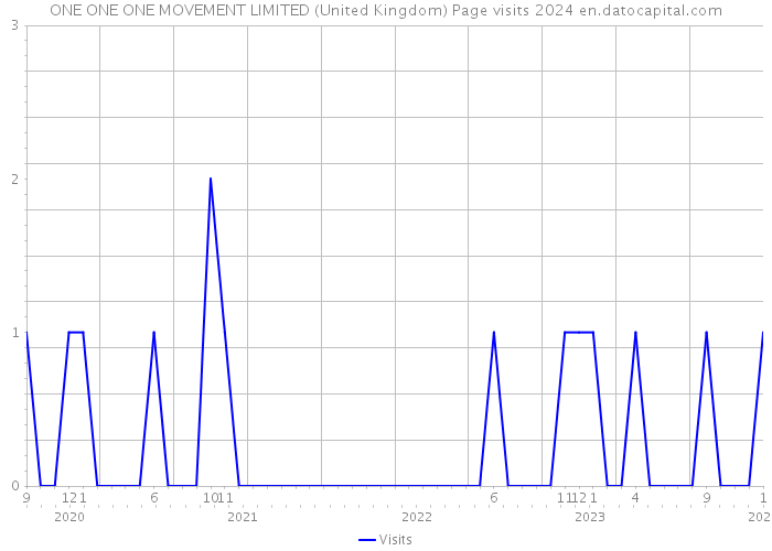 ONE ONE ONE MOVEMENT LIMITED (United Kingdom) Page visits 2024 