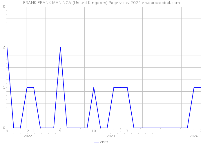 FRANK FRANK MANINGA (United Kingdom) Page visits 2024 