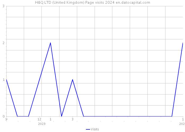 H&Q LTD (United Kingdom) Page visits 2024 