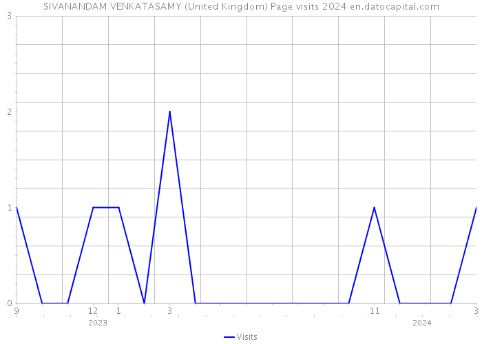 SIVANANDAM VENKATASAMY (United Kingdom) Page visits 2024 