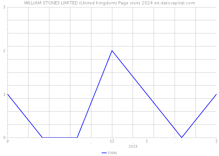 WILLIAM STONES LIMITED (United Kingdom) Page visits 2024 