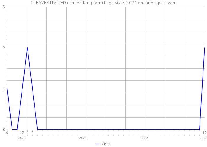 GREAVES LIMITED (United Kingdom) Page visits 2024 