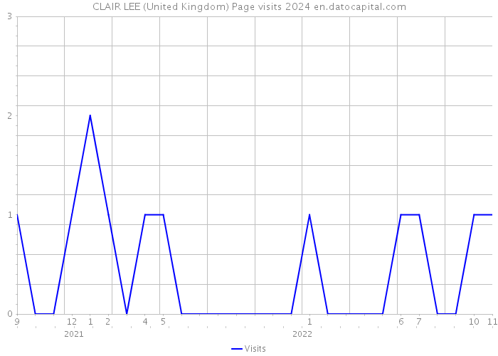 CLAIR LEE (United Kingdom) Page visits 2024 