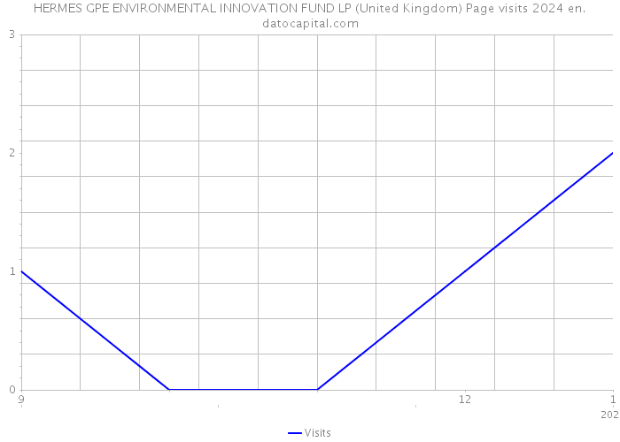 HERMES GPE ENVIRONMENTAL INNOVATION FUND LP (United Kingdom) Page visits 2024 
