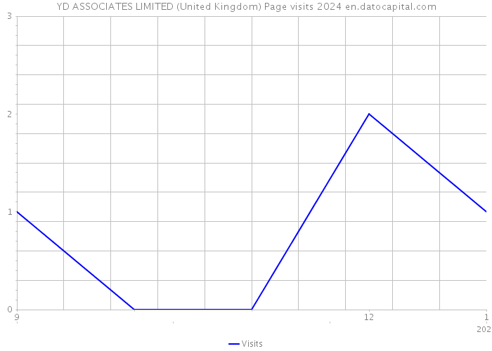 YD ASSOCIATES LIMITED (United Kingdom) Page visits 2024 