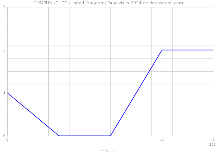 COMPLIANT LTD (United Kingdom) Page visits 2024 