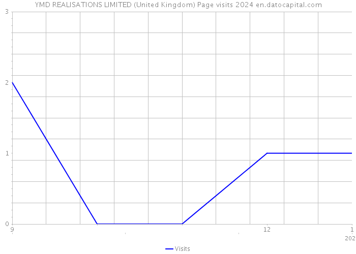 YMD REALISATIONS LIMITED (United Kingdom) Page visits 2024 