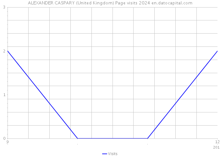 ALEXANDER CASPARY (United Kingdom) Page visits 2024 