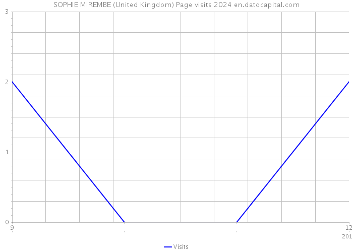SOPHIE MIREMBE (United Kingdom) Page visits 2024 