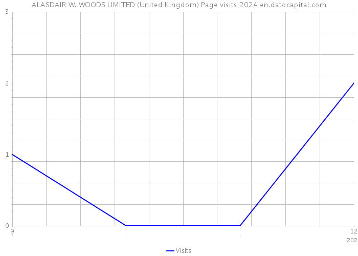 ALASDAIR W. WOODS LIMITED (United Kingdom) Page visits 2024 