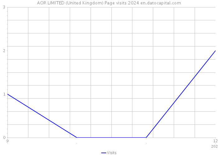 AOR LIMITED (United Kingdom) Page visits 2024 