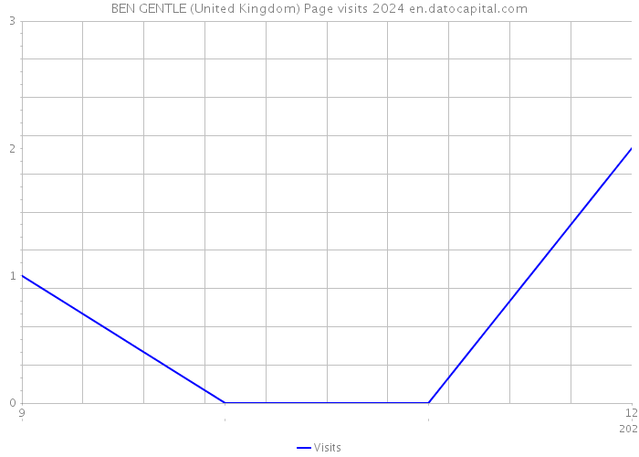 BEN GENTLE (United Kingdom) Page visits 2024 