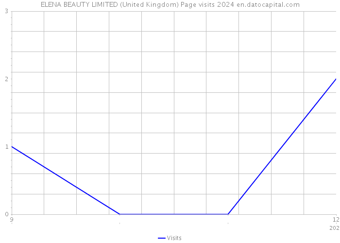 ELENA BEAUTY LIMITED (United Kingdom) Page visits 2024 