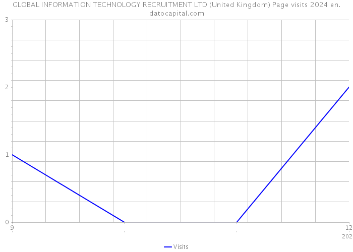 GLOBAL INFORMATION TECHNOLOGY RECRUITMENT LTD (United Kingdom) Page visits 2024 