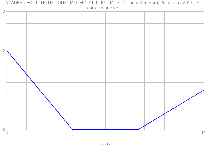 ACADEMY FOR INTERNATIONAL MODERN STUDIES LIMITED (United Kingdom) Page visits 2024 