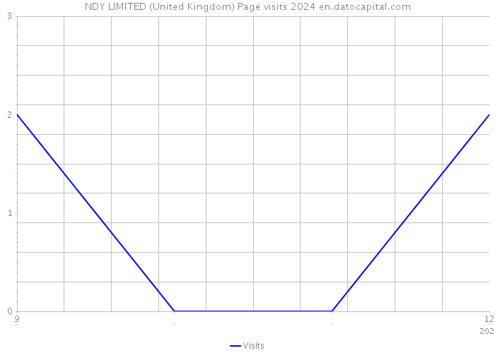 NDY LIMITED (United Kingdom) Page visits 2024 