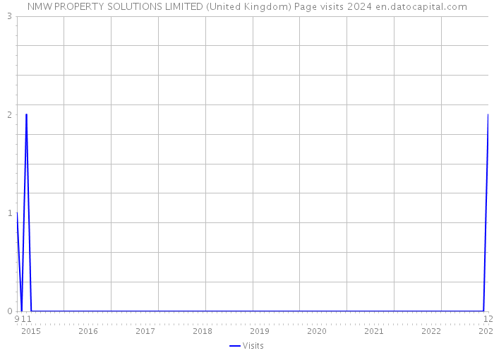 NMW PROPERTY SOLUTIONS LIMITED (United Kingdom) Page visits 2024 