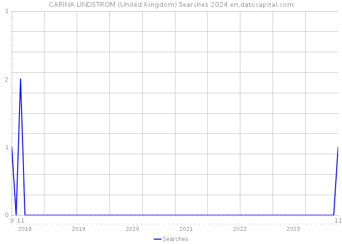 CARINA LINDSTROM (United Kingdom) Searches 2024 