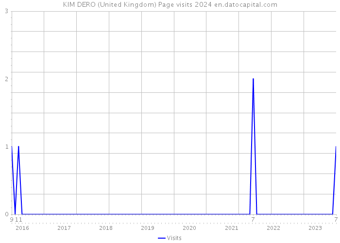 KIM DERO (United Kingdom) Page visits 2024 