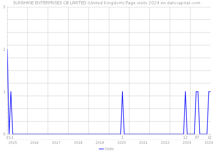 SUNSHINE ENTERPRISES GB LIMITED (United Kingdom) Page visits 2024 