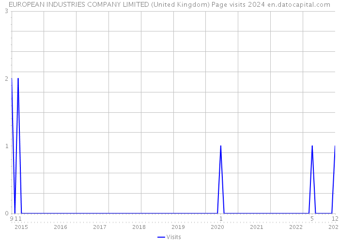 EUROPEAN INDUSTRIES COMPANY LIMITED (United Kingdom) Page visits 2024 