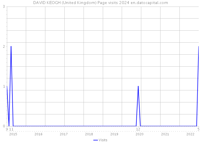 DAVID KEOGH (United Kingdom) Page visits 2024 