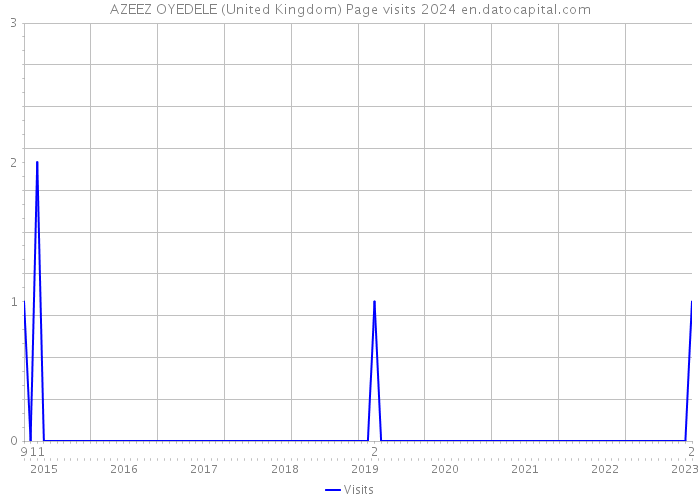 AZEEZ OYEDELE (United Kingdom) Page visits 2024 