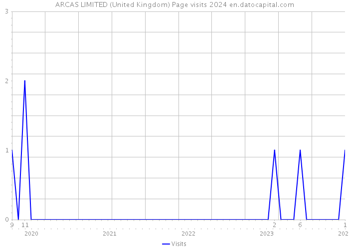 ARCAS LIMITED (United Kingdom) Page visits 2024 
