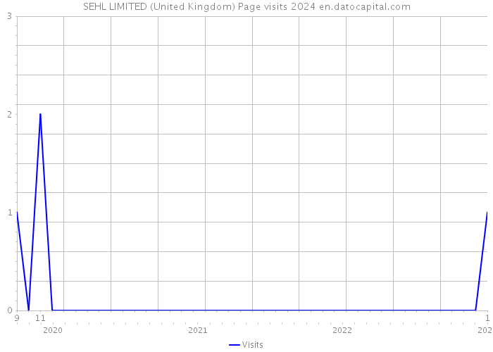 SEHL LIMITED (United Kingdom) Page visits 2024 