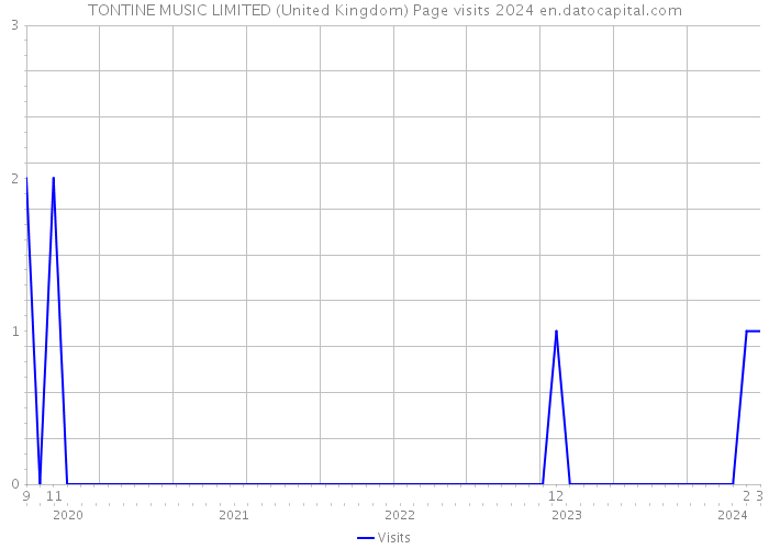 TONTINE MUSIC LIMITED (United Kingdom) Page visits 2024 