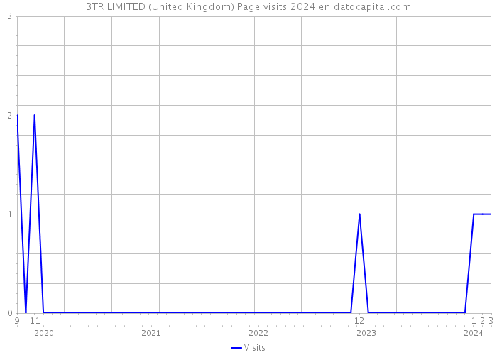 BTR LIMITED (United Kingdom) Page visits 2024 
