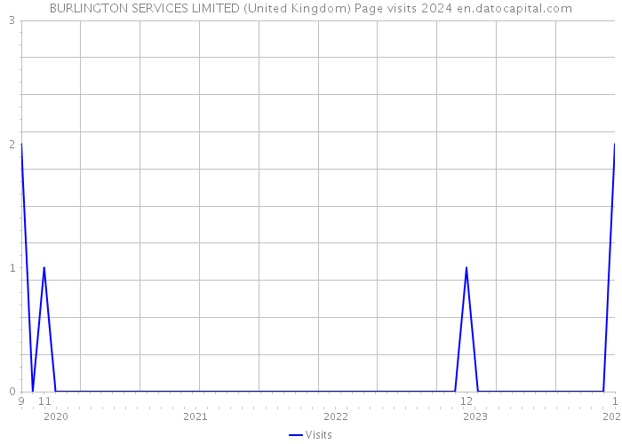 BURLINGTON SERVICES LIMITED (United Kingdom) Page visits 2024 