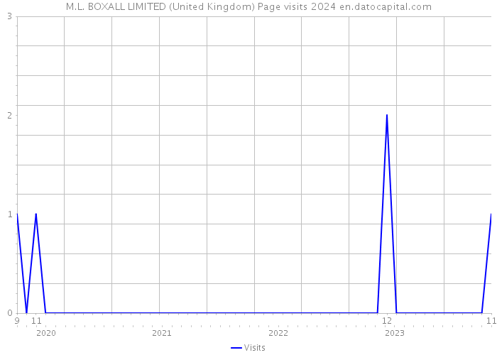 M.L. BOXALL LIMITED (United Kingdom) Page visits 2024 