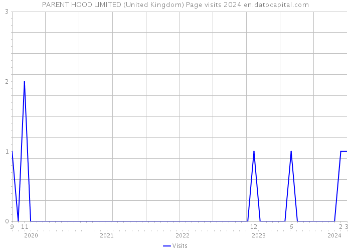 PARENT HOOD LIMITED (United Kingdom) Page visits 2024 