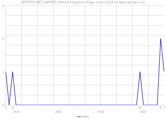 SPIFFING BET LIMITED (United Kingdom) Page visits 2024 