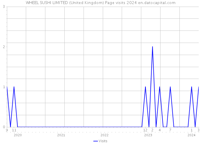 WHEEL SUSHI LIMITED (United Kingdom) Page visits 2024 