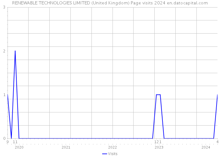 RENEWABLE TECHNOLOGIES LIMITED (United Kingdom) Page visits 2024 